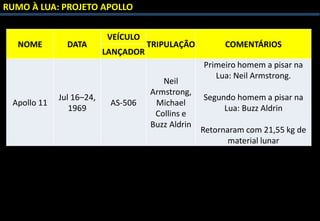 NOME DATA
VEÍCULO
TRIPULAÇÃO COMENTÁRIOS
LANÇADOR
Apollo 11
Jul 16–24,
1969
AS-506
Neil
Armstrong,
Michael
Collins e
Buzz Aldrin
Primeiro homem a pisar na
Lua: Neil Armstrong.
Segundo homem a pisar na
Lua: Buzz Aldrin
Retornaram com 21,55 kg de
material lunar
RUMO À LUA: PROJETO APOLLO
 