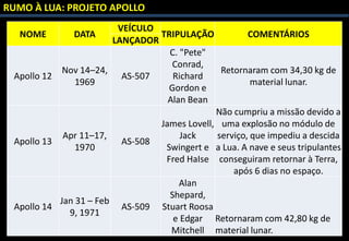 NOME DATA
VEÍCULO
TRIPULAÇÃO COMENTÁRIOS
LANÇADOR
Apollo 12
Nov 14–24,
1969
AS-507
C. "Pete"
Conrad,
Richard
Gordon e
Alan Bean
Retornaram com 34,30 kg de
material lunar.
Apollo 13
Apr 11–17,
1970
AS-508
James Lovell,
Jack
Swingert e
Fred HaIse
Não cumpriu a missão devido a
uma explosão no módulo de
serviço, que impediu a descida
a Lua. A nave e seus tripulantes
conseguiram retornar à Terra,
após 6 dias no espaço.
Apollo 14
Jan 31 – Feb
9, 1971
AS-509
Alan
Shepard,
Stuart Roosa
e Edgar
Mitchell
Retornaram com 42,80 kg de
material lunar.
RUMO À LUA: PROJETO APOLLO
 