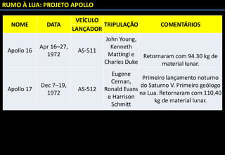 NOME DATA
VEÍCULO
TRIPULAÇÃO COMENTÁRIOS
LANÇADOR
Apollo 16
Apr 16–27,
1972
AS-511
John Young,
Kenneth
Mattingl e
Charles Duke
Retornaram com 94.30 kg de
material lunar.
Apollo 17
Dec 7–19,
1972
AS-512
Eugene
Cernan,
Ronald Evans
e Harrison
Schmitt
Primeiro lançamento noturno
do Saturno V. Primeiro geólogo
na Lua. Retornaram com 110,40
kg de material lunar.
RUMO À LUA: PROJETO APOLLO
 
