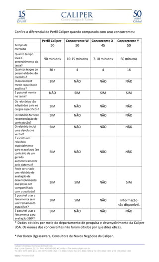 Confira o diferencial do Perfil Caliper quando comparado com seus concorrentes:

                             Perfil Caliper             Concorrente W Concorrente X                             Concorrente Y
Tempo de                            50                       50            45                                        50
mercado
Quanto tempo
leva o                          90 minutos               10-15 minutos                7-10 minutos                  60 minutos
preenchimento do
teste?
Quantos traços de                     30 +                         4                            4                          16
personalidade são
medidos?
O assessment                          SIM                        NÃO                         NÃO                         NÃO
mede capacidade
analítica?
É possível mentir                    NÃO                         SIM                          SIM                         SIM
no teste?
Os relatórios são
adaptados para os                     SIM                        NÃO                         NÃO                         NÃO
cargos específicos?
O relatório fornece                   SIM                        NÃO                         NÃO                         NÃO
recomendação de
contratação?
O relatório inclui                    SIM                        NÃO                         NÃO                         NÃO
uma devolutiva
verbal?
É escrito um
relatório
especialmente
para o avaliado (ao
contrário de um                       SIM                        NÃO                         NÃO                         NÃO
gerado
automaticamente
pelo sistema)?
Pode ser criado
um relatório de
avaliação de
desenvolvimento
que possa ser                         SIM                        SIM                         NÃO                          SIM
compartilhado
com o avaliado?
É possível usar a
ferramenta sem                        SIM                        SIM                         NÃO                  Informação
um treinamento
                                                                                                                 não disponível.
específico?
É possível usar a                     SIM                        NÃO                         NÃO                         NÃO
ferramenta para
avaliação 360º?
* Dados obtidos por meio do departamento de pesquisa e desenvolvimento da Caliper
USA. Os nomes dos concorrentes não foram citados por questões éticas.

* Por Karen Ogassawara, Consultora de Novos Negócios da Caliper.

Caliper Estratégias Humanas do Brasil Ltda.
Rua Eça de Queiroz, 1272 – Ahú • 80540-090 • Curitiba – PR • www.caliper.com.br
Tel. (41) 3075-3400 • Fax (41) 3075-3435 • Tel. (11) 4062-1450 • Tel. (21) 4062-1450 • Tel. (51) 4062-1450 • Tel. (71) 4062-1450

Matriz: Princeton EUA
 