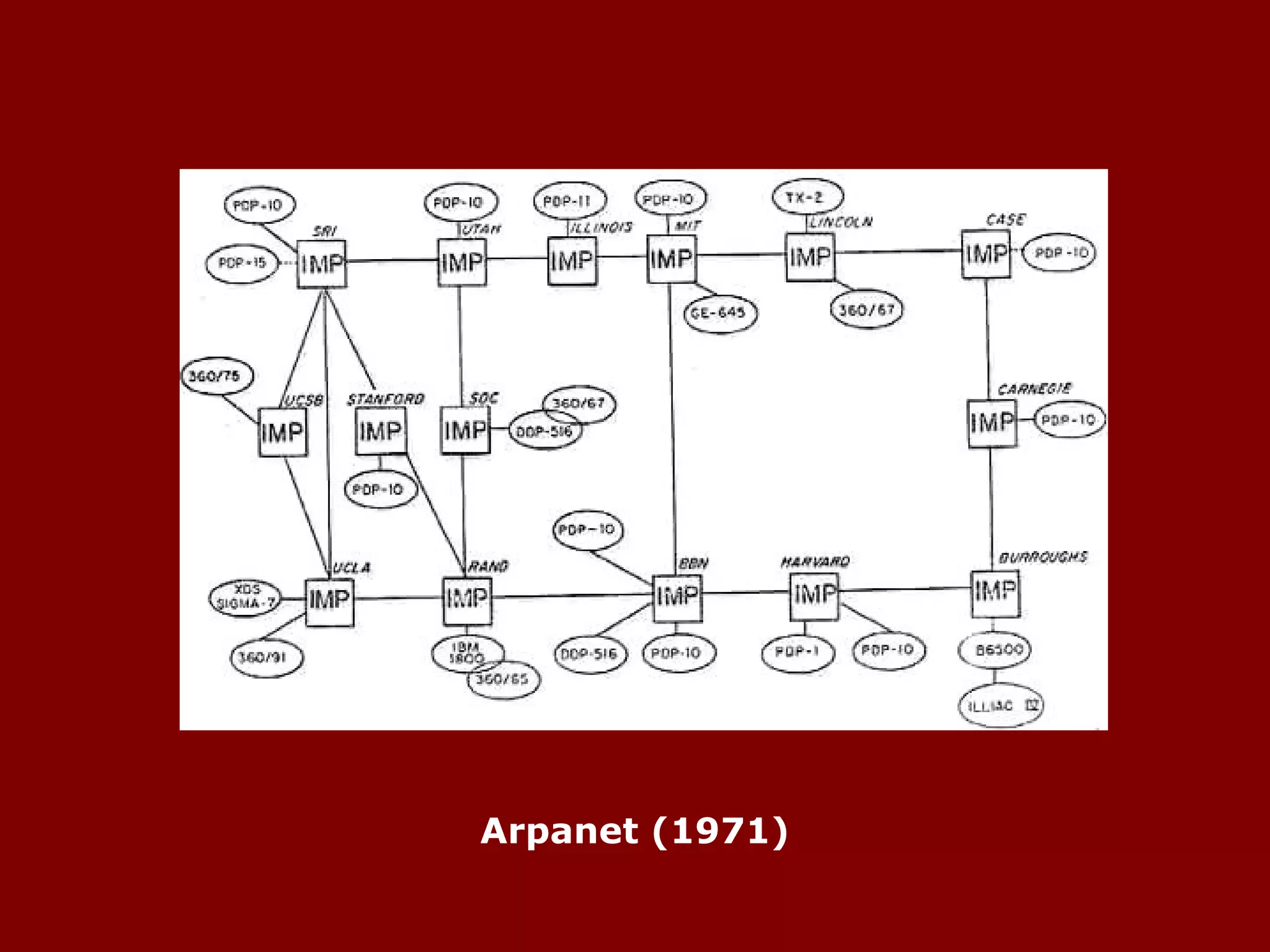 Arpanet (1971) 