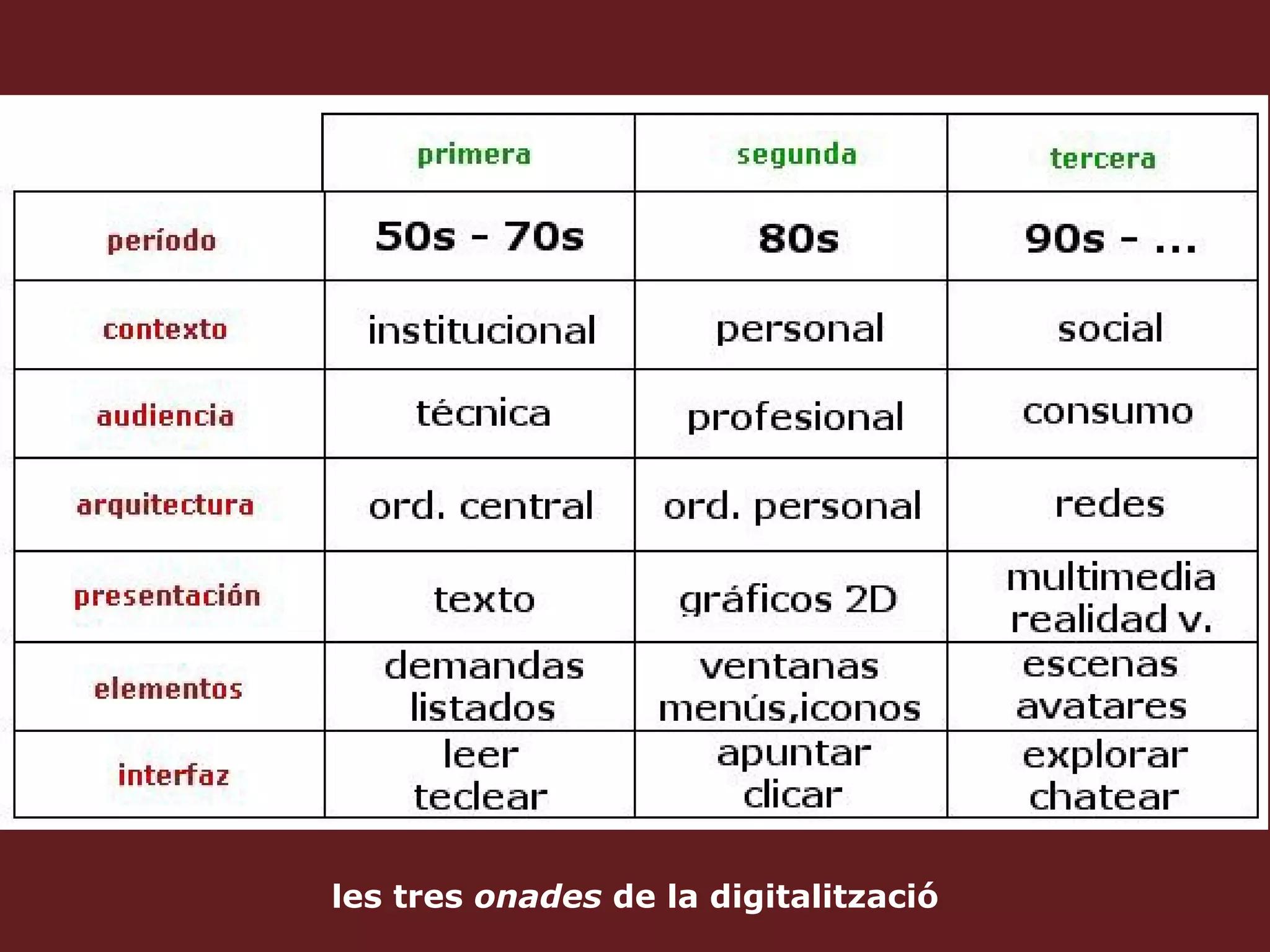 les tres  onades  de la digitalització 