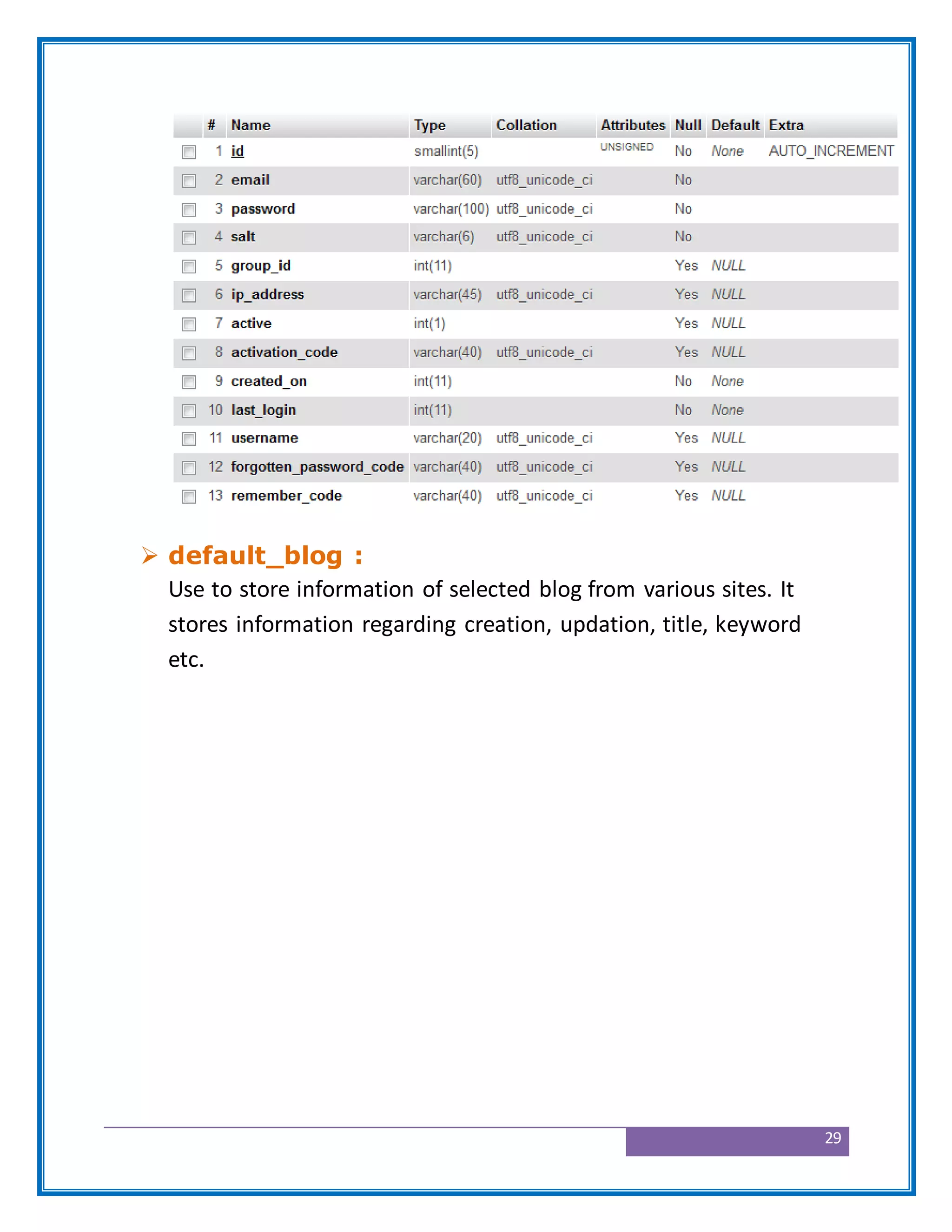 29
 default_blog :
Use to store information of selected blog from various sites. It
stores information regarding creation, updation, title, keyword
etc.
 