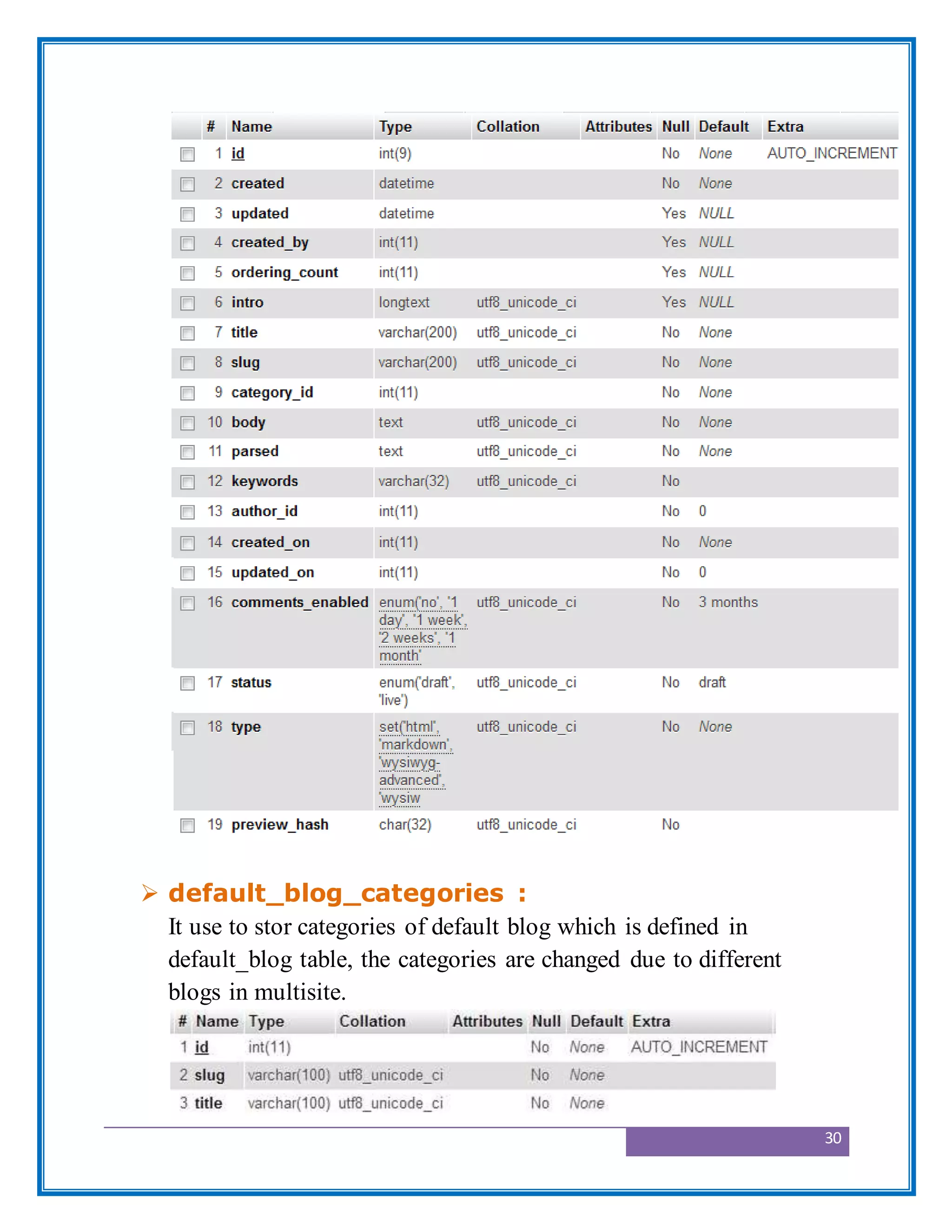 30
 default_blog_categories :
It use to stor categories of default blog which is defined in
default_blog table, the categories are changed due to different
blogs in multisite.
 