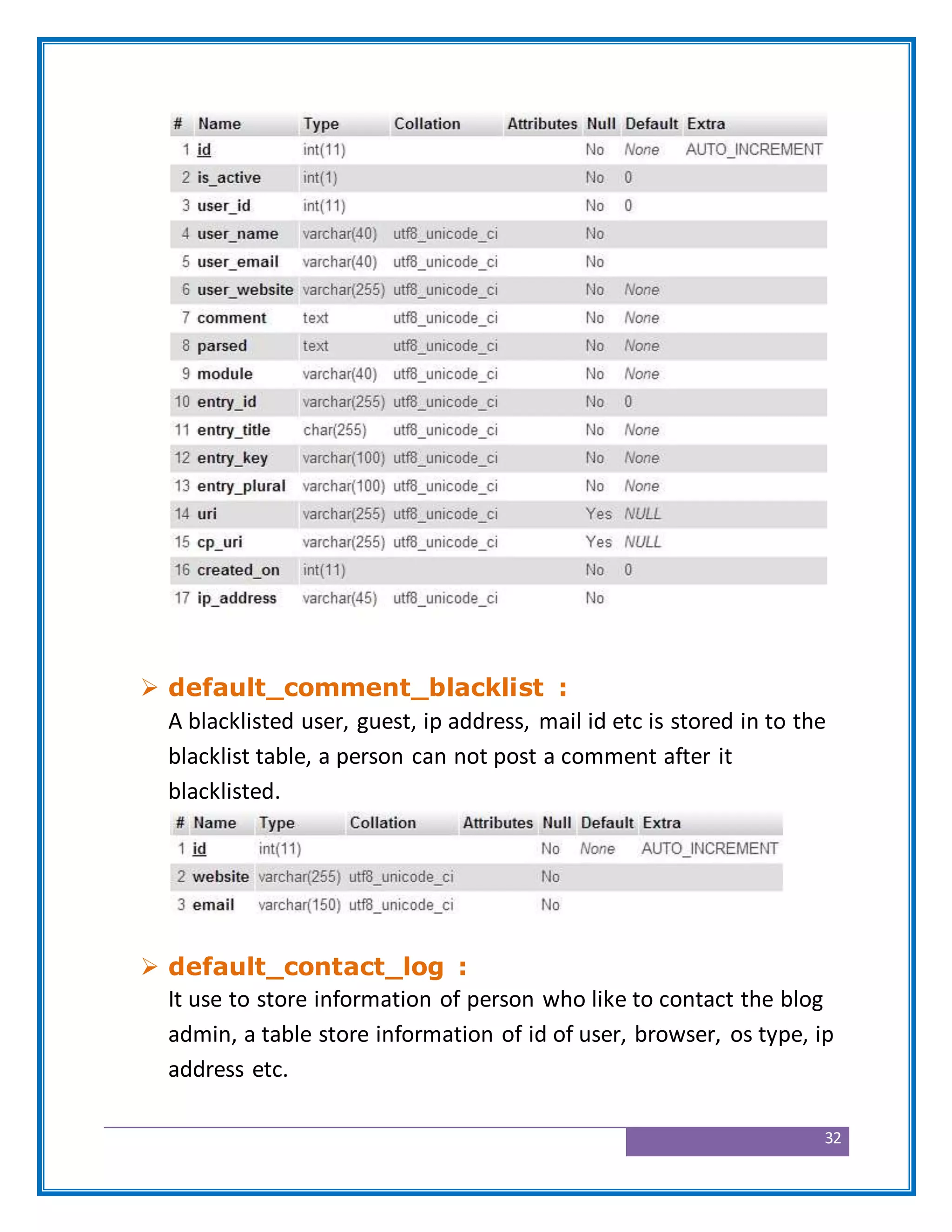32
 default_comment_blacklist :
A blacklisted user, guest, ip address, mail id etc is stored in to the
blacklist table, a person can not post a comment after it
blacklisted.
 default_contact_log :
It use to store information of person who like to contact the blog
admin, a table store information of id of user, browser, os type, ip
address etc.
 