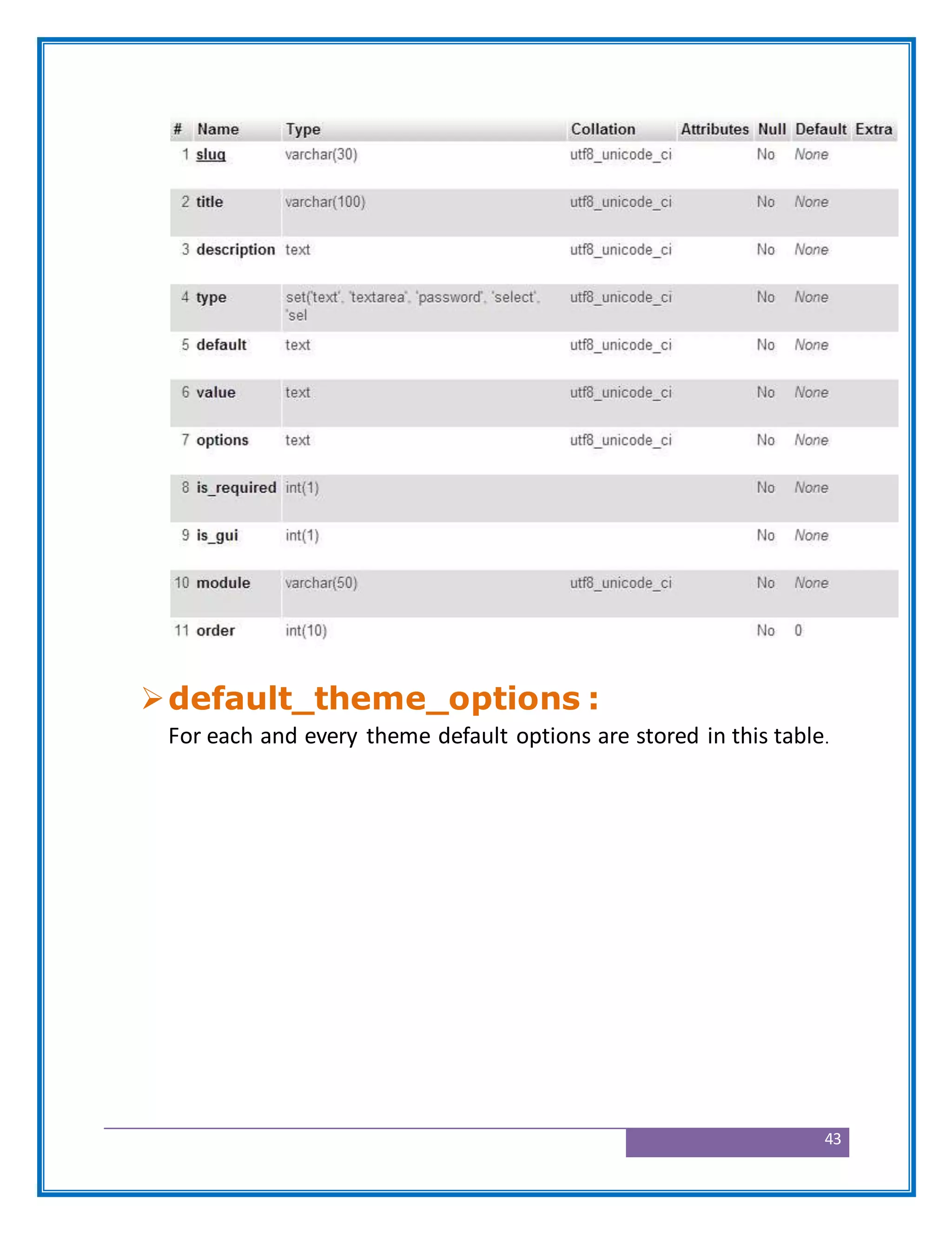 43
default_theme_options :
For each and every theme default options are stored in this table.
 