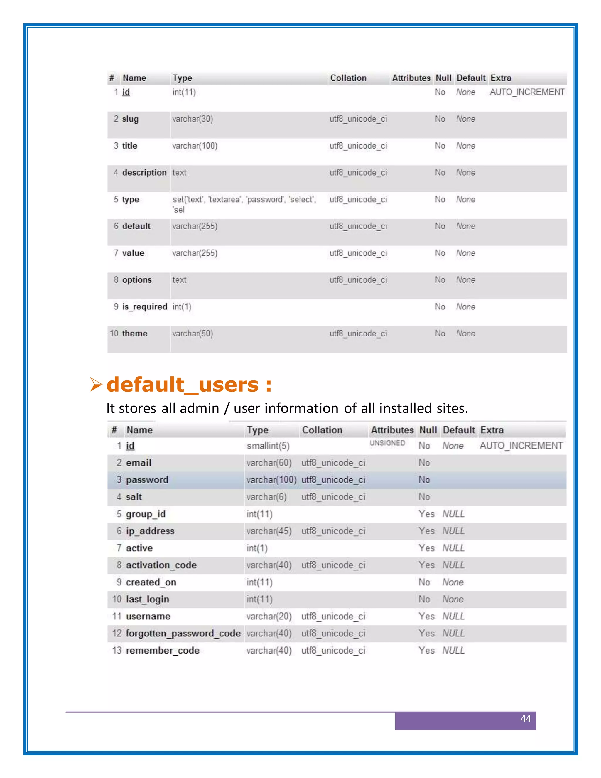 44
default_users :
It stores all admin / user information of all installed sites.
 