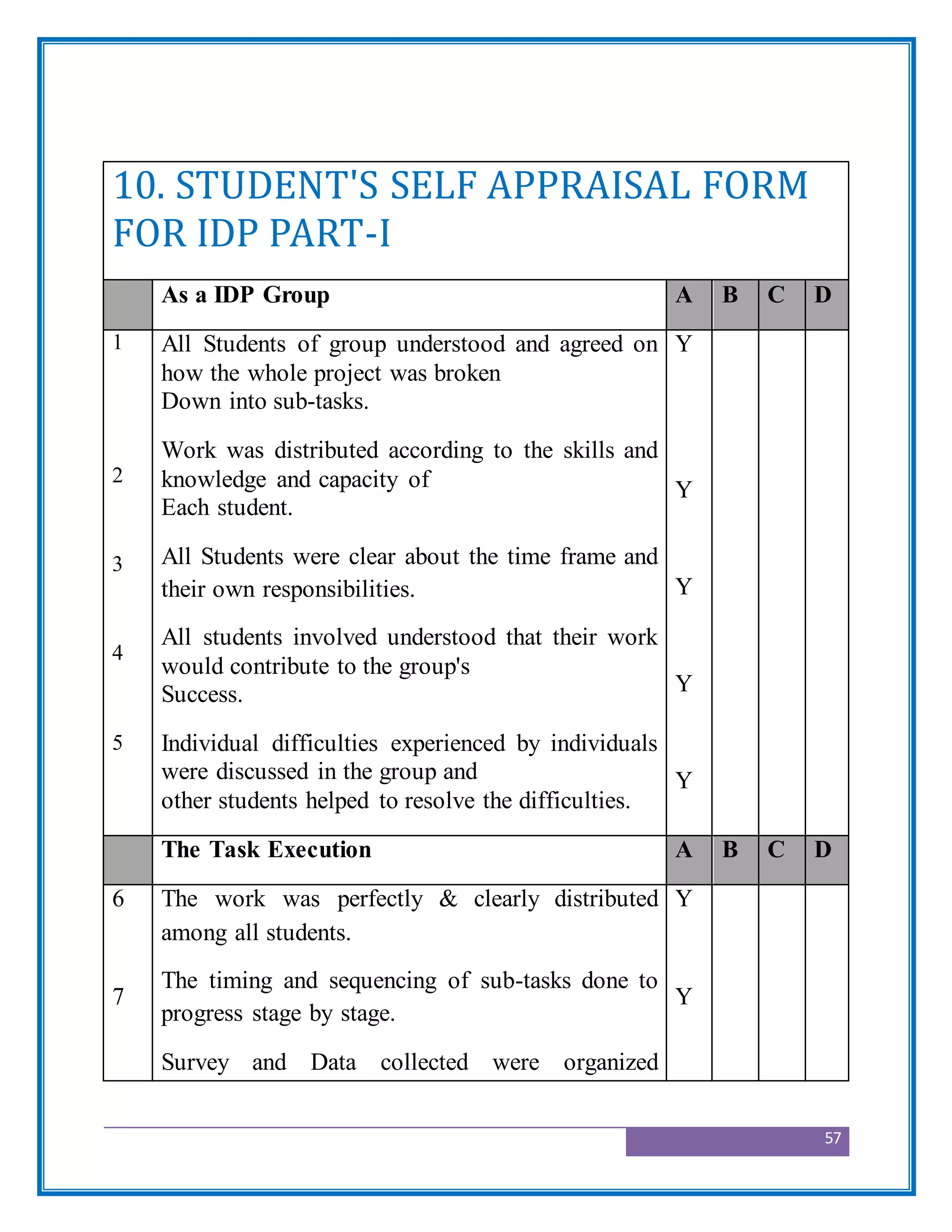 57
10. STUDENT'S SELF APPRAISAL FORM
FOR IDP PART-I
As a IDP Group A B C D
1
2
3
4
5
All Students of group understood and agreed on
how the whole project was broken
Down into sub-tasks.
Work was distributed according to the skills and
knowledge and capacity of
Each student.
All Students were clear about the time frame and
their own responsibilities.
All students involved understood that their work
would contribute to the group's
Success.
Individual difficulties experienced by individuals
were discussed in the group and
other students helped to resolve the difficulties.
Y
Y
Y
Y
Y
The Task Execution A B C D
6
7
The work was perfectly & clearly distributed
among all students.
The timing and sequencing of sub-tasks done to
progress stage by stage.
Survey and Data collected were organized
Y
Y
 