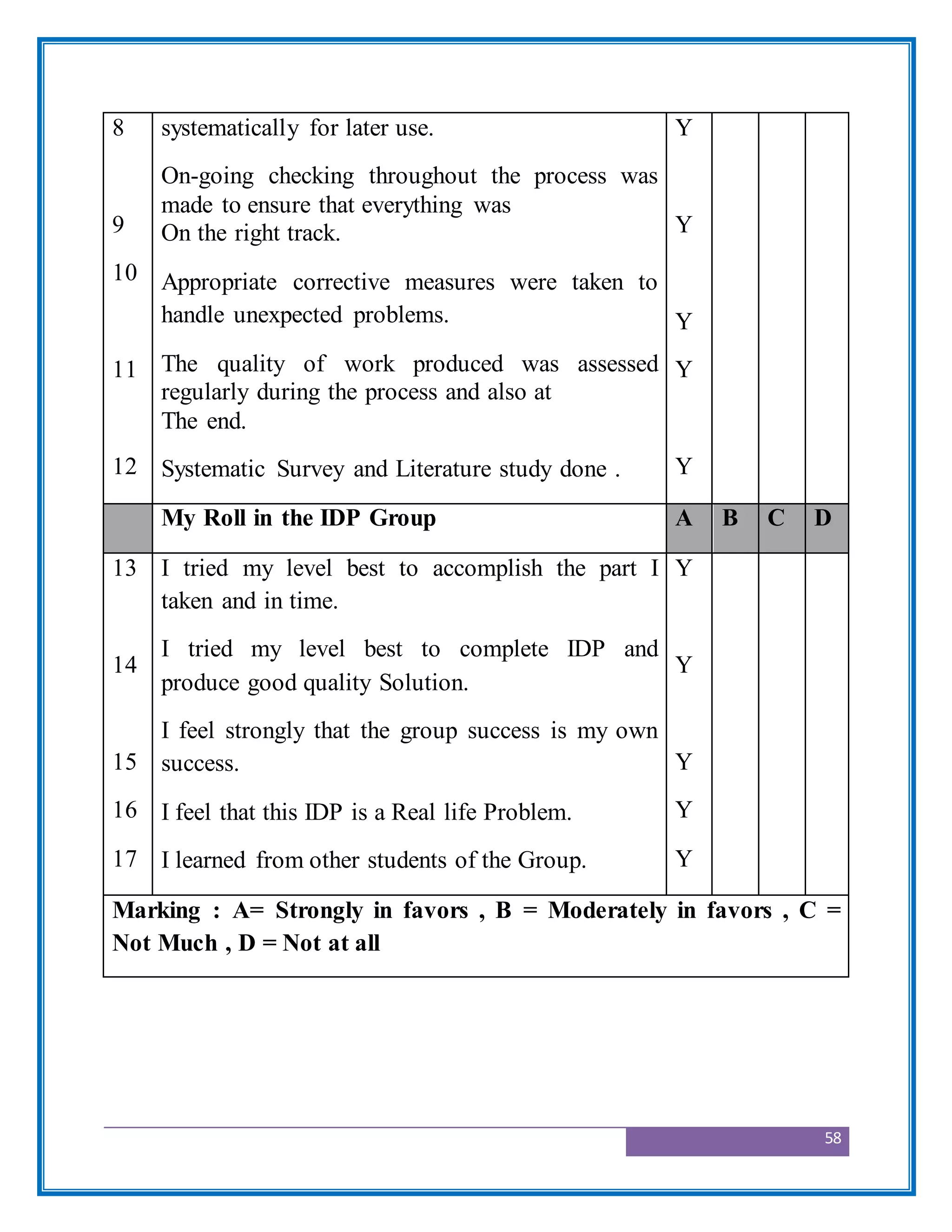 58
8
9
10
11
12
systematically for later use.
On-going checking throughout the process was
made to ensure that everything was
On the right track.
Appropriate corrective measures were taken to
handle unexpected problems.
The quality of work produced was assessed
regularly during the process and also at
The end.
Systematic Survey and Literature study done .
Y
Y
Y
Y
Y
My Roll in the IDP Group A B C D
13
14
15
16
17
I tried my level best to accomplish the part I
taken and in time.
I tried my level best to complete IDP and
produce good quality Solution.
I feel strongly that the group success is my own
success.
I feel that this IDP is a Real life Problem.
I learned from other students of the Group.
Y
Y
Y
Y
Y
Marking : A= Strongly in favors , B = Moderately in favors , C =
Not Much , D = Not at all
 