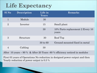 Sl No Description Life in
Years
Remarks
1 Module 30
2 Inverter 15 Small plant
30 10% Parts replacement 2 Every 10
years
3 Structure 30 Roof Top
30 to 60 Ground mounted fixed in metal
4 Cabling 30
After 10 years – 90 % & After 20 Years -80 % efficiency noticed in modules
First 03 years of Operations No reduction in designed power output and then
Yearly reduction of power output is 0.5 %
 