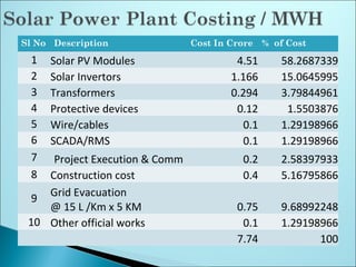 Sl No Description Cost In Crore % of Cost
1 Solar PV Modules 4.51 58.2687339
2 Solar Invertors 1.166 15.0645995
3 Transformers 0.294 3.79844961
4 Protective devices 0.12 1.5503876
5 Wire/cables 0.1 1.29198966
6 SCADA/RMS 0.1 1.29198966
7 Project Execution & Comm 0.2 2.58397933
8 Construction cost 0.4 5.16795866
9
Grid Evacuation
@ 15 L /Km x 5 KM 0.75 9.68992248
10 Other official works 0.1 1.29198966
7.74 100
 