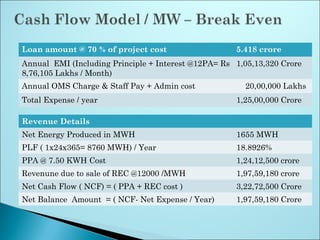 Loan amount @ 70 % of project cost 5.418 crore
Annual EMI (Including Principle + Interest @12PA= Rs
8,76,105 Lakhs / Month)
1,05,13,320 Crore
Annual OMS Charge & Staff Pay + Admin cost 20,00,000 Lakhs
Total Expense / year 1,25,00,000 Crore
Revenue Details
Net Energy Produced in MWH 1655 MWH
PLF ( 1x24x365= 8760 MWH) / Year 18.8926%
PPA @ 7.50 KWH Cost 1,24,12,500 crore
Revenune due to sale of REC @12000 /MWH 1,97,59,180 crore
Net Cash Flow ( NCF) = ( PPA + REC cost ) 3,22,72,500 Crore
Net Balance Amount = ( NCF- Net Expense / Year) 1,97,59,180 Crore
 