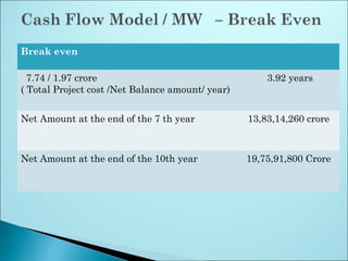 Break even
7.74 / 1.97 crore
( Total Project cost /Net Balance amount/ year)
3.92 years
Net Amount at the end of the 7 th year 13,83,14,260 crore
Net Amount at the end of the 10th year 19,75,91,800 Crore
 