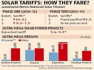Solar Power Plant cash flow model 