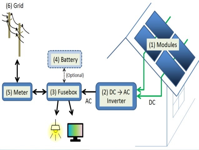 Solar Power Plant Flow Chart