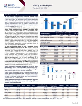 Page 1 of 5
Market Review and Outlook QE Index and Volume
The Qatar Exchange (QE) Index gained 47.80 points, or 0.51%, during
the week, to close at 9,419.97 points. Market capitalization rose by 0.38%
to reach QR517.4 billion (bn) as compared to QR515.4bn at the end of the
previous week. Of the 42 listed companies, 19 companies ended the week
higher, 17 fell and 6 remained unchanged. Ooredoo (ORDS) was the best
performing stock with a gain of 4.62%; the stock is up 21.83% year-to-date
(YTD). Qatar Electricity & Water Co. (QEWS) was the top decliner, down
3.76%; the stock is still up 17.82% YTD.
According to QE CEO Rashid Bin Ali Al Mansoori, the recent Morgan
Stanley Capital International (MSCI) upgrade of the Qatari equity
market to an Emerging Markets (EM) status will attract QR3bn to the
QE. We believe this is a long-term positive for the market and according to
the data available it seems like the MSCI Qatar Index will have a provisional
weight of 0.49% in the MSCI EM Index. A total of 9 stocks will be included in
this index, led by the QNB Group (QNBK) with a provisional closing weight
of 21.68% in the MSCI Qatar Index. Further, the provisional closing weight
for Industries Qatar (IQCD) has been set at 18.59%, Masraf Al Rayan‟s
(MARK) at 16.48%, Ooredoo‟s (ORDS) at 15.78%, Qatar Electricity & Water
Company‟s (QEWS) at 6.44%, Commercial Bank of Qatar‟s (CBQK) at
5.68%, Qatar Islamic Bank‟s (QIBK) at 5.53%, Doha Bank‟s (DHBK) at
4.94% and Vodafone Qatar‟s (VFQS) at 4.87%.
The June quarter earnings season got off to a strong start with the
QNB Group (QNBK) posting solid results. QNBK reported a net profit of
QR4.7bn in first half 2013 (1H2013), representing an increase of 15.1%
year-on-year (YoY). Earnings per share stood at QR6.8 in 1H2013 as
compared to QR5.9 in 1H2012. Total assets rose 30.4% YoY to QR431bn
in 1H2013, while loans & advances rose 26.3% YoY to QR296bn. Customer
deposits increased by 32.7% to QR326bn. This led to the group‟s loan-to-
deposit ratio to stand at 91%. The ratio of non-performing loans to gross
loans has been maintained at 1.5%. The 1H2013 results include that of
NSGB in Egypt as well, in which the group had acquired a controlling stake
of 97.12% during the first quarter of 2013. Going forward, we expect June
quarter results to act as a catalyst for the market. For detailed analysis
and estimates, investors should refer to our report (QNBFS Second
Quarter 2013 Earnings Preview, published on July 07, 2013).
Trading value during the week decreased by 20.46% to reach
QR773.3 million (mn), as compared to QR972.2mn in the prior week.
The Banks & Financial Services sector led the trading value during the
week, accounting for 32.06% of the total equity trading value.
Trading volume increased by 3.41% to reach 20.2mn shares, as
against 19.5mn shares in the prior week. The number of transactions
fell by 6.88% to reach 11,525 transactions versus 12,377 transactions in the
prior week. The Banks & Financial Services sector led the trading volume,
accounting for 25.34% of the total volume.
Foreign institutions turned bullish for the week with overall net buying
of QR38.0mn (including T-bills) versus net selling QR70.1mn
(including T-bills) in the prior week.
Market Indicators
Week ended
July 11, 2013
Week ended
July 04, 2013
Chg. %
Value Traded (QR mn) 773.3 972.2 (20.5)
Exch. Market Cap. (QR mn) 517,399.3 515,421.9 0.4
Volume (mn) 20.2 19.5 3.4
Number of Transactions 11,525 12,377 (6.9)
Companies Traded 42 41 2.4
Market Breadth 19:17 24:16 –
Market Indices Close WTD% MTD% YTD%
Total Return 13,458.97 0.5 1.6 19.0
All Share Index 2,380.53 0.4 1.3 18.2
Banks/Financial Svcs. 2,275.15 (0.1) 1.7 16.7
Industrials 3,130.94 0.6 1.0 19.2
Transportation 1,675.72 (1.4) 0.5 25.0
Real Estate 1,843.91 1.1 (0.1) 14.4
Insurance 2,225.72 0.6 (0.3) 13.4
Telecoms 1,327.72 4.2 4.3 24.7
Consumer 5,517.37 0.1 0.4 18.1
Al Rayan Islamic Index 2,817.81 0.7 0.6 13.2
Market Indices
Weekly Index Performance
Regional Indices Close WTD% MTD% YTD%
Weekly Exchange
Traded Value ($ mn)
Exchange Mkt.
Cap. ($ mn)
TTM P/E** P/B** Dividend Yield
Qatar (QE)* 9,419.97 0.5 1.6 12.7 253.68 142,077.9 11.8 1.7 4.9
Dubai 2,391.63 5.6 7.6 47.4 443.12 61,098.97 15.4 1.0 3.4
Abu Dhabi 3,705.65 4.0 4.3 40.9 449.42 106,585.4 11.1 1.4 4.7
Saudi Arabia 7,690.38 0.3 2.8 13.3 5,136.12 409,973.1#
16.3 2.0 3.6
Kuwait 7,882.32 (1.0) 1.4 32.8 486.73 108,355.2 22.2 1.3 3.6
Oman 6,490.67 0.8 2.4 12.7 62.53 22,614.0 10.7 1.7 4.2
Bahrain 1,189.82 (0.1) 0.2 11.7 4.81 21,249.7 8.7 0.8 4.1
Source: Bloomberg, country exchanges and Zawya (** Trailing Twelve Months; * Value traded ($ mn) do not include special trades, if any) (
#
Data as of July 10, 2013)
9,363.13
9,282.88
9,309.63
9,332.89
9,419.97
0
3,000,000
6,000,000
9,200
9,325
9,450
7-Jul 8-Jul 9-Jul 10-Jul 11-Jul
Volume QE Index
5.6%
4.0%
0.8% 0.5% 0.3%
(0.1%) (1.0%)(2.0%)
0.0%
2.0%
4.0%
6.0%
Dubai
AbuDhabi
Oman
Qatar
SaudiArabia
Bahrain
Kuwait
 