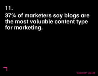 11. 
37% of marketers say blogs are 
the most valuable content type 
for marketing. 
*Content+ (2013) 
 