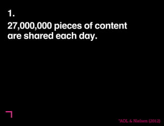 5 
1. 
27,000,000 pieces of content 
are shared each day. 
*AOL & Nielsen (2012) 
 