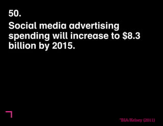 50. 
Social media advertising 
spending will increase to $8.3 
billion by 2015. 
*BIA/Kelsey (2011) 
 