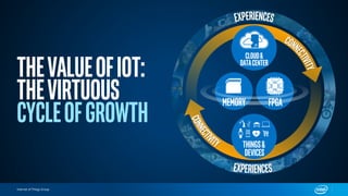 Internet of Things Group
MEMORY FPGA
Cloud&
DATACenter
Things&
Devices
TheValueOFIOT:
TheVirtuous
CycleOFGROWTH
 