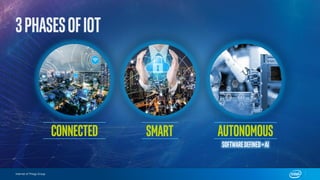 Internet of Things Group
AUTONOMOUSCONNECTED SMART
Softwaredefined+AI
 