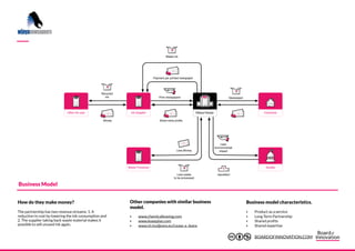 50 business model examples | PDF