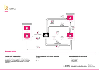 IncIncHQHQ
Karma
User with
Karma Hotsport
5
$99
Karma Hotspot 1Gb Free
New user
without hotspot
Wireless
Internet
Karma Users
Free 100 Mb
Registration
Free 100 Mb
Internet Providers
Access to 4G Network
IncIncIncInc
Clearwire
IncIncIncInc
Simplexity
5
Money
4G connection
Connectivity Credits
5
$14/GB
How do they make money?
Business Model
Karma sells the Karma hotspot for $99 and additional
bandwidth for $14 per gigabyte. If you like to purchase
a data pack, Karma offers some discount: $50/5Gb &
$180/20Gb
Other companies with similar business
model.
‣ /
Business model characteristics.
‣ Pay-as-you-go
‣ Peer-to-peer
‣ Credit system
BOARDOFINNOVATION.COM
 