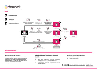 How do they make money?
Business Model
Showpad has three types of subscription plans: a
professional plan for €19 per user per month, a
premium plan for €25 per user per month and an
enterprise plan that is customisable.
Other companies with similar business
model.
‣ What % of productivity gains can be achieved
with this service? Is it more then €25/user ?
‣ Would it save more than what it would cost per
user per month?
Business model characteristics.
‣ Subscription model
Economical buyer
User buyer
Technical/Legal buyer
BOARDOFINNOVATION.COM
 