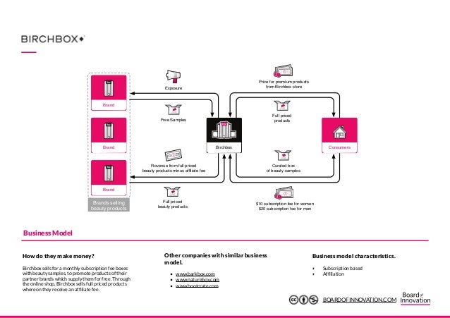 50 business model examples