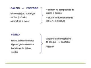 FERRO
feijão, carne vermelha,
fígado, gema de ovo e
hortaliças de folhas
verdes
faz parte da hemoglobina
do sangue → sua falta:
ANEMIA
CÁLCIO e FÓSFORO
leite e queijos, hortaliças
verdes (brócolis,
espinafre) e ovos.
• entram na composição de
ossos e dentes
• atuam no funcionamento
do S.N. e músculo
 