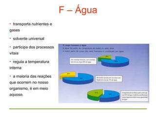 F – Água
• transporta nutrientes e
gases
• solvente universal
• participa dos processos
vitais
• regula a temperatura
interna
• a maioria das reações
que ocorrem no nosso
organismo, é em meio
aquoso.
 