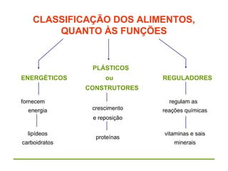CLASSIFICAÇÃO DOS ALIMENTOS,
QUANTO ÀS FUNÇÕES
PLÁSTICOS
ENERGÉTICOS ou REGULADORES
CONSTRUTORES
fornecem
energia
lipídeos
carboidratos
crescimento
e reposição
proteínas
regulam as
reações químicas
vitaminas e sais
minerais
 