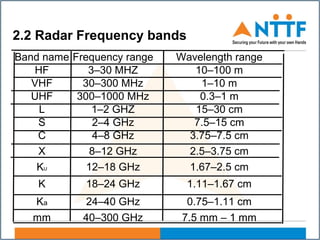 Band name Frequency range Wavelength range
HF 3–30 MHZ 10–100 m
VHF 30–300 MHz 1–10 m
UHF 300–1000 MHz 0.3–1 m
L 1–2 GHZ 15–30 cm
S 2–4 GHz 7.5–15 cm
C 4–8 GHz 3.75–7.5 cm
X 8–12 GHz 2.5–3.75 cm
KU 12–18 GHz 1.67–2.5 cm
K 18–24 GHz 1.11–1.67 cm
Ka 24–40 GHz 0.75–1.11 cm
mm 40–300 GHz 7.5 mm – 1 mm
2.2 Radar Frequency bands
 
