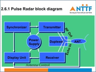 2.6.1 Pulse Radar block diagram
Synchronizer Transmitter
Display Unit Receiver
Power
Supply
ANT.Duplexer
RF
Out
EchoIn
Antenna Control
 