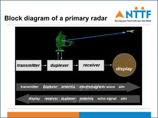 Block diagram of a primary radar
 