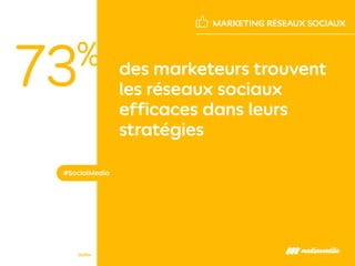 des marketeurs trouvent
les réseaux sociaux
efficaces dans leurs
stratégies
#SocialMedia
73%
MARKETING RÉSEAUX SOCIAUX
Buf...