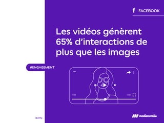 Les vidéos génèrent
65% d’interactions de
plus que les images
#ENGAGEMENT
Quintly
FACEBOOK
 