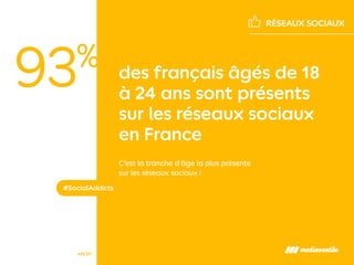 des français âgés de 18
à 24 ans sont présents
sur les réseaux sociaux
en France
#SocialAddicts
ARCEP
RÉSEAUX SOCIAUX
93%
...