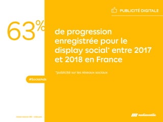de progression
enregistrée pour le
display social* entre 2017
et 2018 en France
#SocialAds
Observatoire SRI - Udecam
PUBLI...