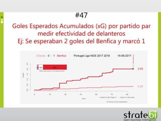 #47
Goles Esperados Acumulados (xG) por partido par
medir efectividad de delanteros
Ej: Se esperaban 2 goles del Benfica y...