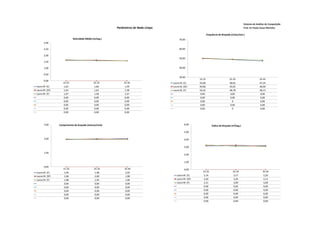 Sistema de Análise de Competição
                                                        Parâmetros de Nado Limpo                                                                 Prof. Dr Paulo Cezar Marinho

                                                                                                              Frequência de Braçada (ciclos/min.)
                           Velocidade Média (m/seg.)                                    70,00
      3,00

      2,50                                                                              60,00

      2,00
                                                                                        50,00
      1,50

      1,00                                                                              40,00

      0,50
                                                                                        30,00
                                                                                                      15-25                        25-35                      35-45
      0,00
                   15-25                     25-35          35-45                  Laura M. (E)       50,00                        48,65                      47,24
Laura M. (E)        1,62                      1,60           1,59                  Laura M. (SF)      49,86                        49,05                      48,00
Laura M. (SF)       1,63                      1,63           1,58                  Laura M. (F)       50,42                        48,78                      48,13
Laura M. (F)        1,67                      1,58           1,57                                      0,00                         0,00                       0,00
                    0,00                      0,00           0,00                                      0,00                         0,00                       0,00
                    0,00                      0,00           0,00                                      0,00                           0                        0,00
                    0,00                      0,00           0,00                                      0,00                         0,00                       0,00
                    0,00                      0,00           0,00                                      0,00                           0                        0,00
                    0,00                      0,00           0,00



      3,00      Comprimento de braçada (metros/ciclo)                                        6,00                  Índice de Braçada (m²/seg.)

                                                                                             5,00

      2,00                                                                                   4,00

                                                                                             3,00

      1,00
                                                                                             2,00

                                                                                             1,00
      0,00
                   15-25                     25-35           35-45                           0,00
Laura M. (E)        1,94                      1,98            2,02                                      15-25                         25-35                      35-45
Laura M. (SF)       1,96                      2,00            1,98                    Laura M. (E)       3,14                          3,17                       3,20
Laura M. (F)        1,98                      1,95            1,96                    Laura M. (SF)      3,20                          3,26                       3,13
                    0,00                      0,00            0,00                    Laura M. (F)       3,31                          3,09                       3,09
                    0,00                      0,00            0,00                                       0,00                          0,00                       0,00
                    0,00                      0,00            0,00                                       0,00                          0,00                       0,00
                    0,00                      0,00            0,00                                       0,00                          0,00                       0,00
                    0,00                      0,00            0,00                                       0,00                          0,00                       0,00
                                                                                                         0,00                          0,00                       0,00
 