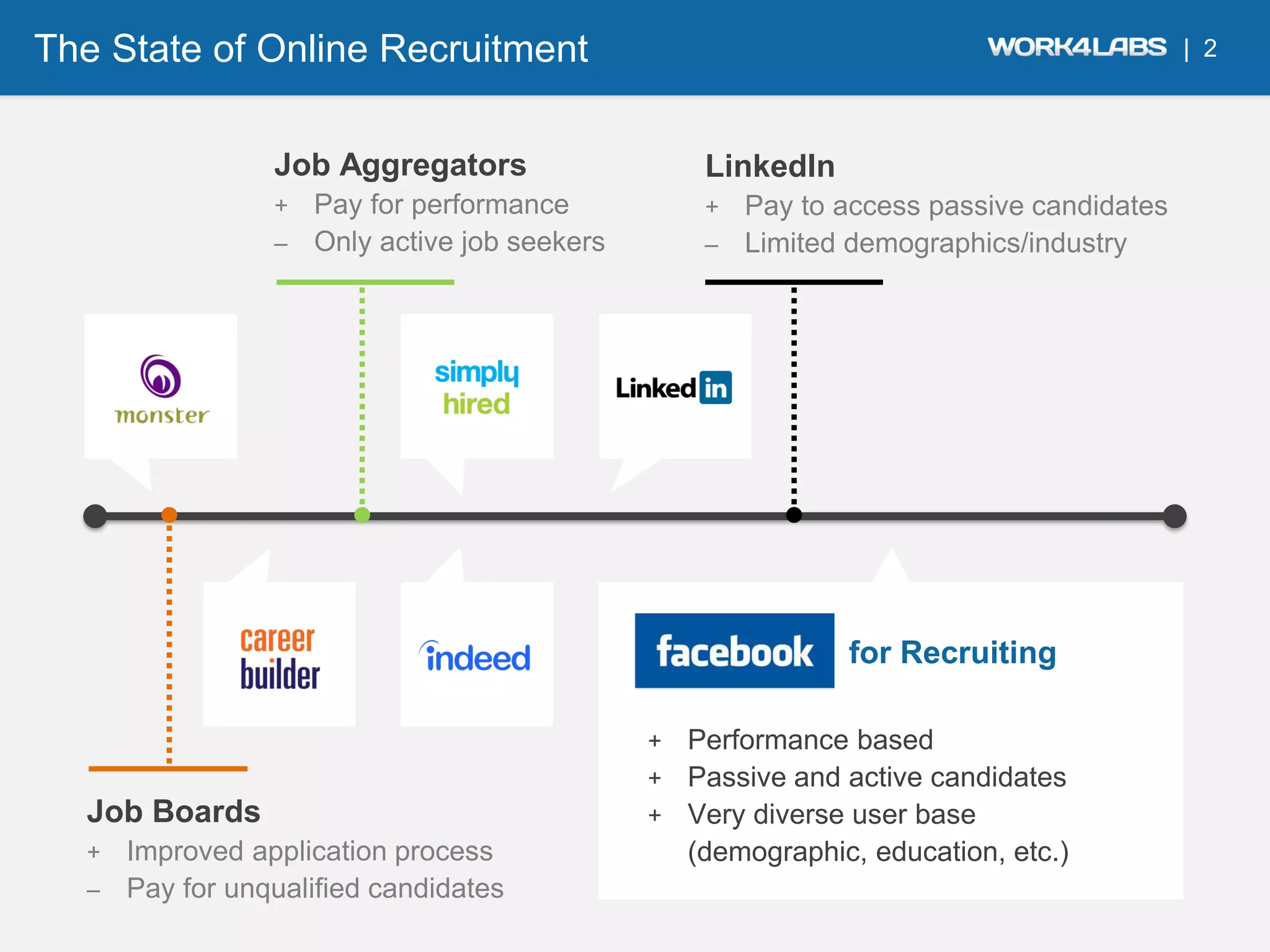 The State of Online Recruitment                                                      | 2



                Job Aggregators                 LinkedIn
                + Pay for performance           + Pay to access passive candidates
                – Only active job seekers       – Limited demographics/industry




                                                           for Recruiting

                                            + Performance based
                                            + Passive and active candidates
  Job Boards                                + Very diverse user base
  + Improved application process              (demographic, education, etc.)
  – Pay for unqualified candidates
 