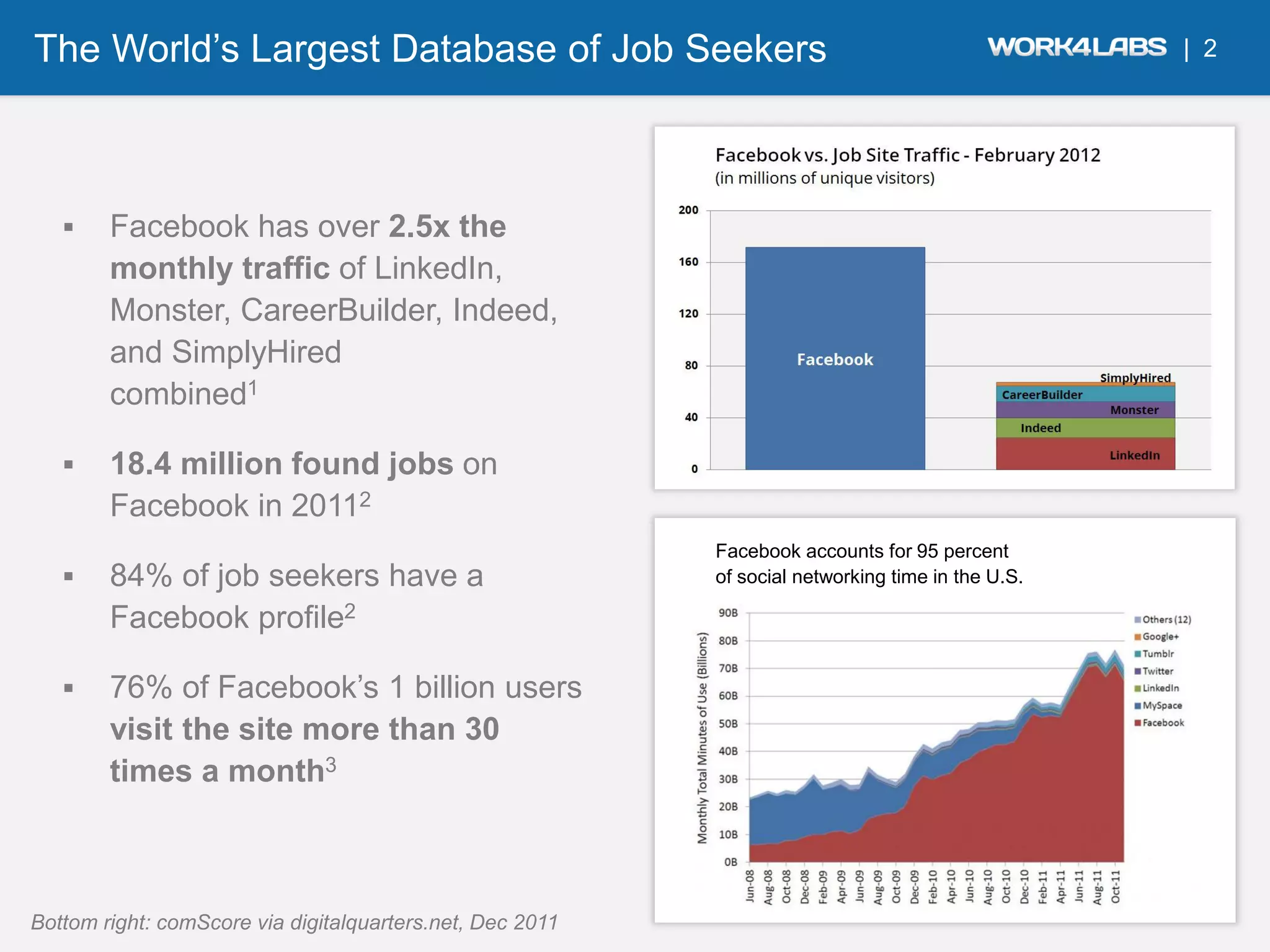 The World’s Largest Database of Job Seekers                                                        | 2




       Facebook has over 2.5x the
        monthly traffic of LinkedIn,
        Monster, CareerBuilder, Indeed,
        and SimplyHired
        combined1

       18.4 million found jobs on
        Facebook in 20112
                                                           Facebook accounts for 95 percent
       84% of job seekers have a                          of social networking time in the U.S.

        Facebook profile2

       76% of Facebook’s 1 billion users
        visit the site more than 30
        times a month3



Bottom right: comScore via digitalquarters.net, Dec 2011
 