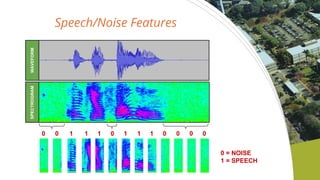 Speech/Noise Features
SPECTROGRAMWAVEFORM
0 = NOISE
1 = SPEECH
0 0 1 0 0 0 0 01 1 1 1 1
 