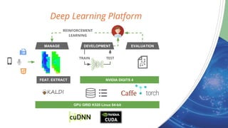 Deep Learning Platform
MANAGE DEVELOPMENT EVALUATION
NVIDIA DIGITS 4
GPU GRID K520 Linux 64-bit
FEAT. EXTRACT
TRAIN TEST
REINFORCEMENT
LEARNING
 