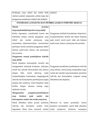 bimbingan yang efektif dan timbal balik
sebelum praktek independen; pilihan tepat dan
penggunaan pendekatan induktif dan deduktif.
deduktif.
INSTRUKSI LANGSUNG DAN PEMBELAJARAN INDIVIDU (BAB 11)
Metode instruksi
langsung/deduktif/ekspositori yang efektif
Ketika digunakan, sesuaikanlah konten dan
kebutuhan pelajar; prinsip pengajaran yang
efektif dan metode pertanyaan yang
menentukan didemonstrasikan; menstimulasi
partisipasi murid; membuat penggunaan efektif
bantuan audiovisual, diskusi, dan pertanyaan
dan jawaban.
Penggunaan strategi pembelajaran inidvidu
yang efektif
Murid diajarkan keterampilan meneliti dan
menggunakan teknologi komputer; pekerjaan
rumah dan sekolah direncanakan dan diawasi
dengan baik; murid didorong untuk
mengembangkan kemampuan tanggungjawab
individu dan keterampilan pembelajaran jangka
panjang dan minatnya; murid diajarkan untuk
berfikir dengan seksama tentang tugas
akademik mereka.
Menggunakan pengajaran/pembelajaran
yang berdasar pada sumber dan
keberagaman sumber dan media yang besar
Murid dilibatkan dalam proyek penelitian
individu dan kelompok; sumber kelas
dugunakan diluar kelas termasuk sumber
Penggunaan ekskluksif pendekatan ekspositori;
menginstruksikan abstrak dan bukan berpusat
pada murid; murid pasif; tidak ada bantuan
audiovisual, diskusi, pertanyaan dan jawaban.
Penggunaan pendekatan pembelajaran individu
yang terbatas; murid jarang mengerjakan tugas
rumah dan sekolah yang bermanfaat; penelitian
individu dan keterampilan computer jarang
dibutuhkan dan diajarkan.
Meloncat ke materi preskriptif; format
pelajaran stereotipikal; murid tidak diajarkan
untuk memproses informasi; kurangnya
 