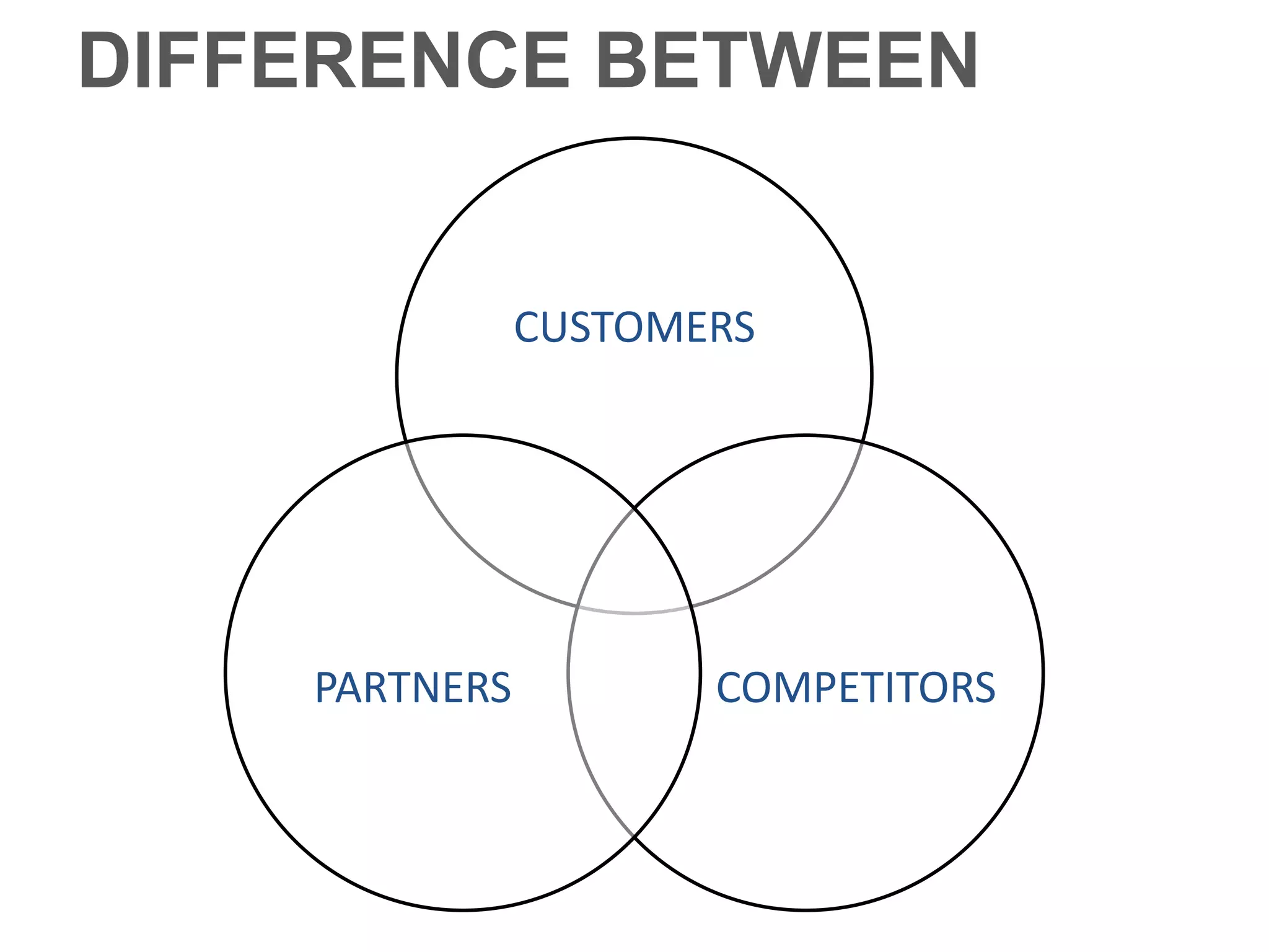 MARKET
Potential market size =
(Total population in a market) x
(Fraction who might reasonably be
expected to purchase)
 