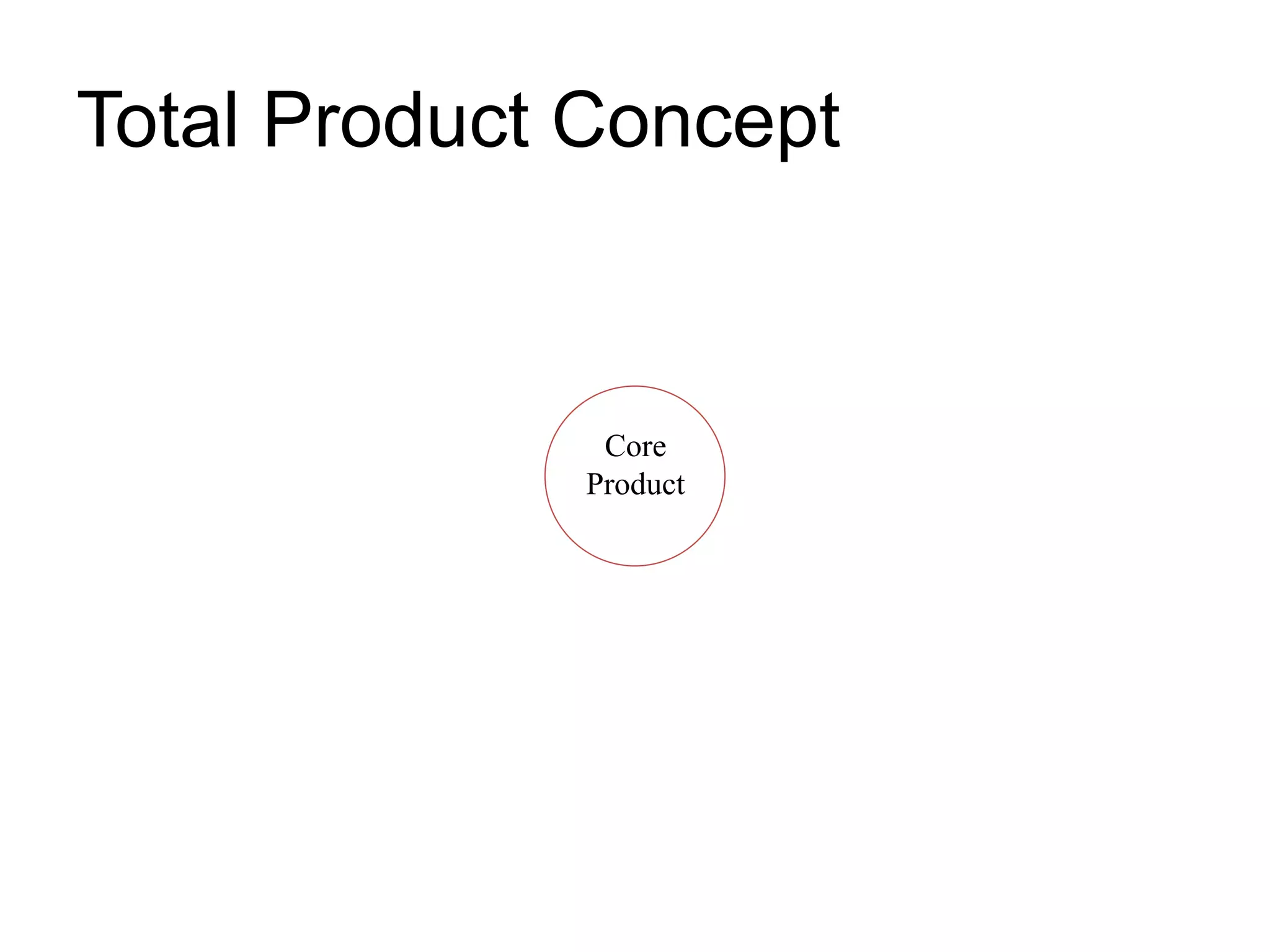 MARKETING MYOPIA
shortsighted, preoccupation with
selling the tangible product while
failing to consider the needs of
the consumer
 