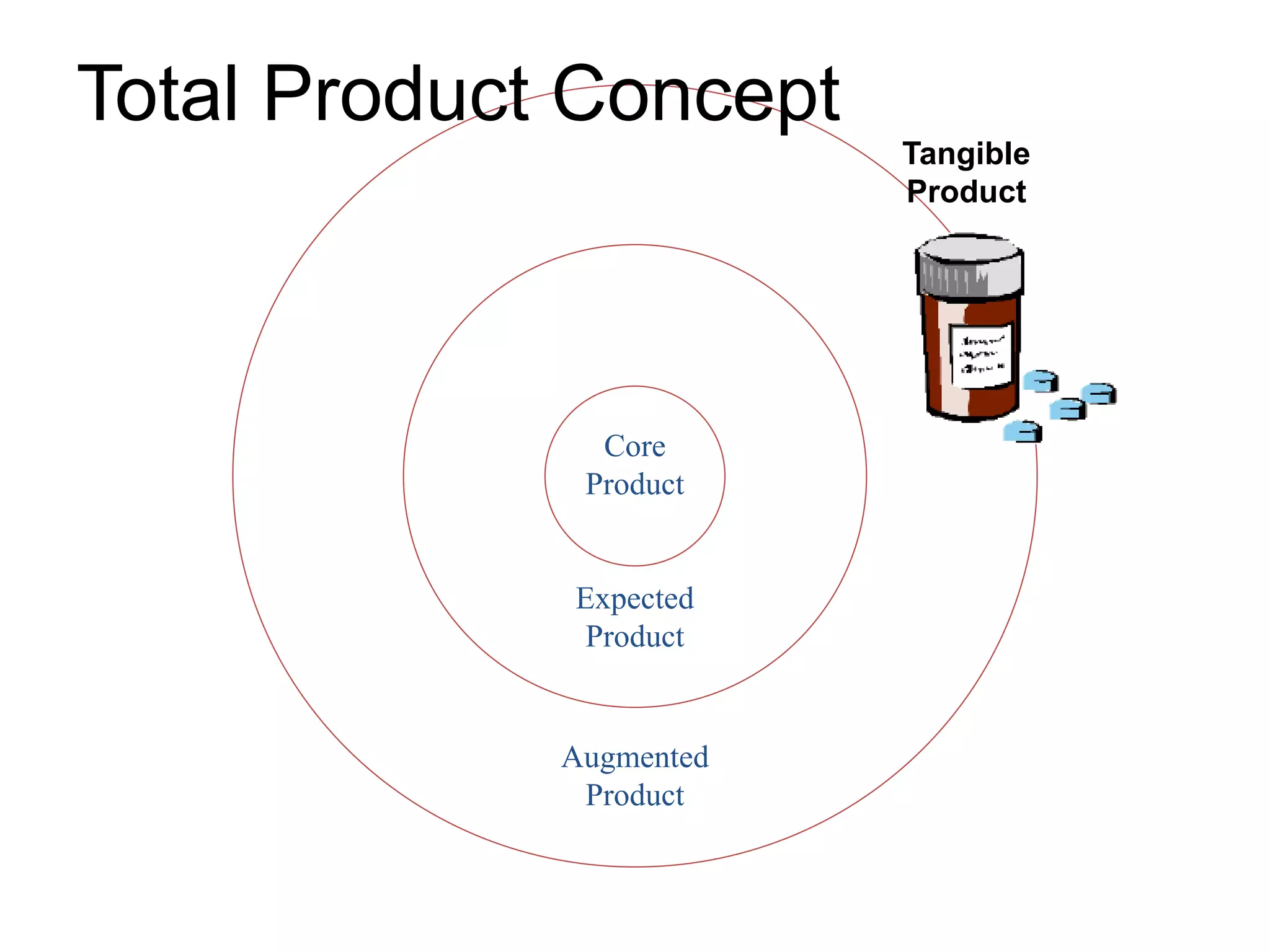 Core
Product
TOTAL PRODUCT CONCEPT
the benefit resulting from the bundle of
tangible goods, information, and services
offered to the customer
 