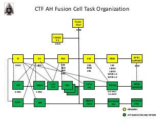 CTF AH Fusion Cell Task Organization
Fusion
Chief
FA30
TARGO
X 2
131A
S7 S9
FA30 38A 46A
46R
46R
46Q
PAO EW
29A
290A
29E
FIRES
13A
13F40
13F30
13F20 x 2
13F10 x 3
INTEL
SUPPORT
35M
HTT USAID PAD CA Co
HQ
TPD HQ INTEL
SUPPORT
4 PAX 1 PAX
JCAT APA
Afghan
Hand
ORGANIC
ATTACHED/TACON/OPCON
Romanian
PSE
Romanian
PAO
JCAT
COM
CAM
BDE MISO
PLANNER
 